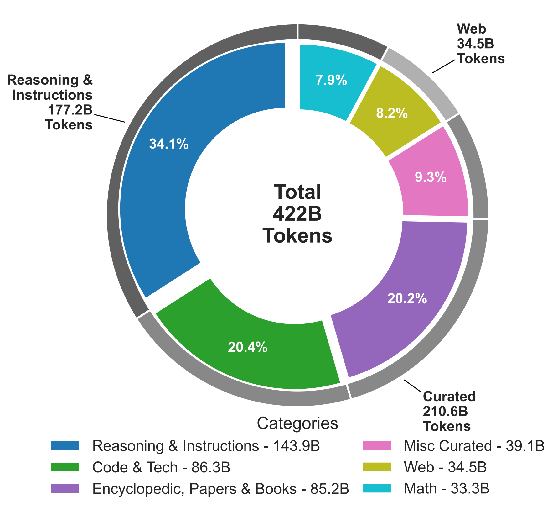 Dataset composition by category
