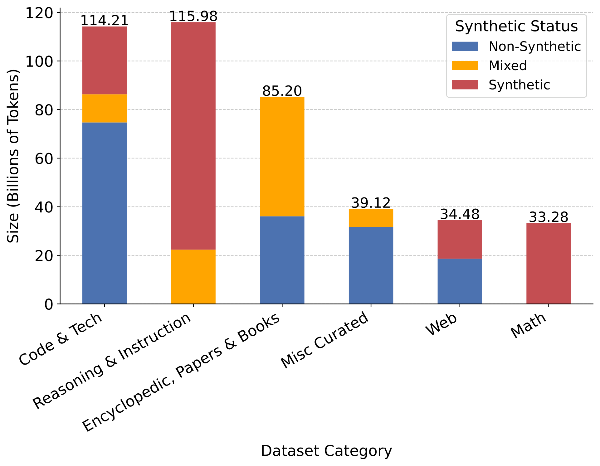 Synthetic status breakdown by domain