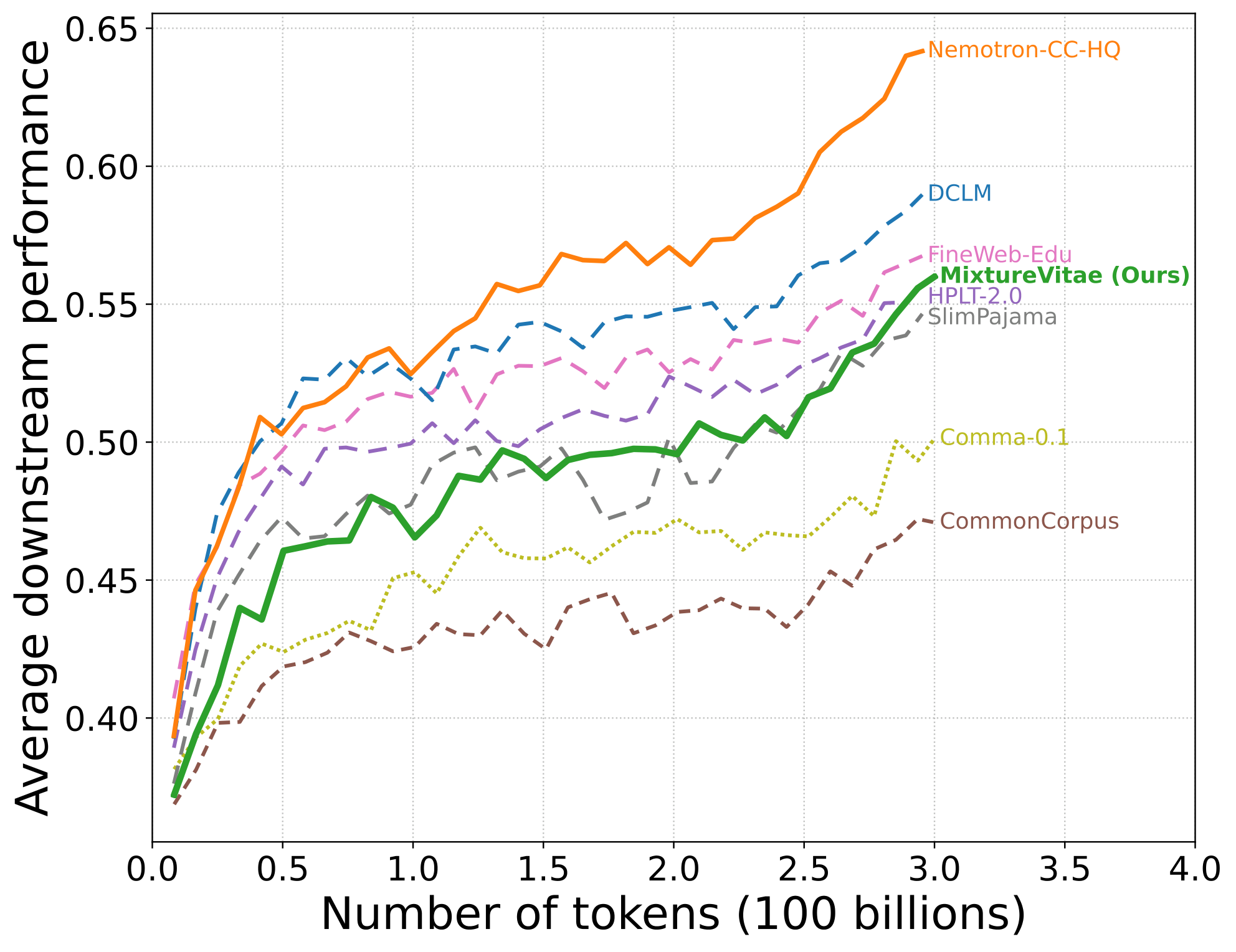 Average performance across 11 tasks